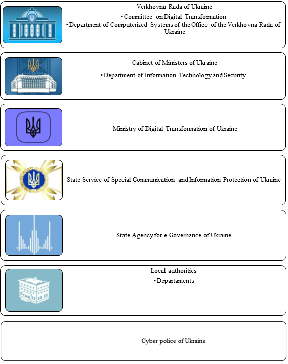 Entities are related to the activities of e-government in Ukraine